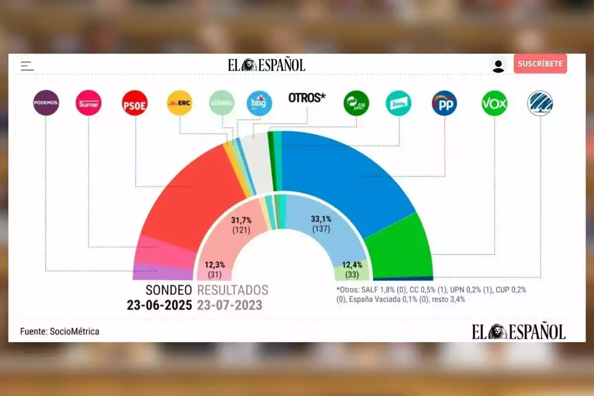 Gráfico de resultados de un sondeo electoral en España con porcentajes y escaños de diferentes partidos políticos representados por colores y logotipos, publicado por El Español Gráfico de resultados de un sondeo electoral en España con porcentajes y escaños de diferentes partidos políticos representados por colores y logotipos, publicado por El Español