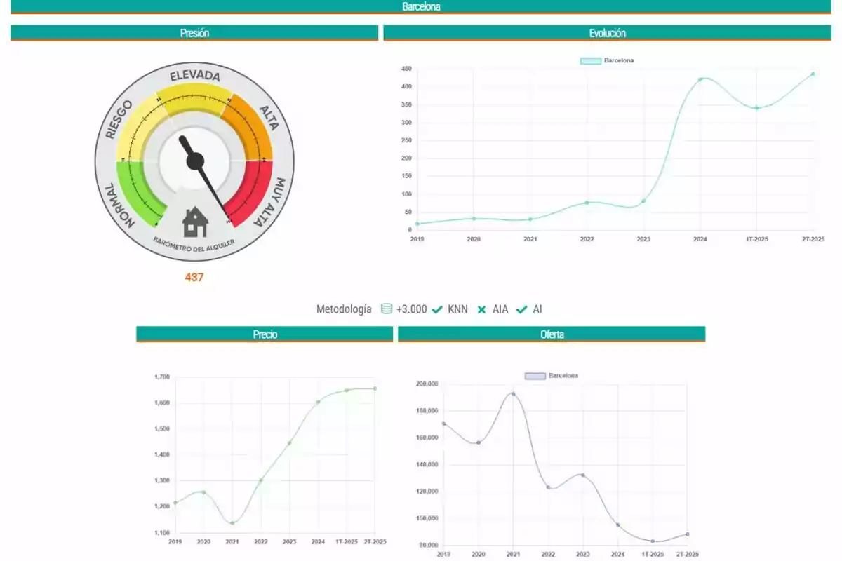 Panel con indicadores de presión del alquiler en Barcelona, que muestra un medidor de riesgo elevado, gráficos de evolución, precio y oferta de alquiler desde 2019 hasta 2025 Panel con indicadores de presión del alquiler en Barcelona, que muestra un medidor de riesgo elevado, gráficos de evolución, precio y oferta de alquiler desde 2019 hasta 2025