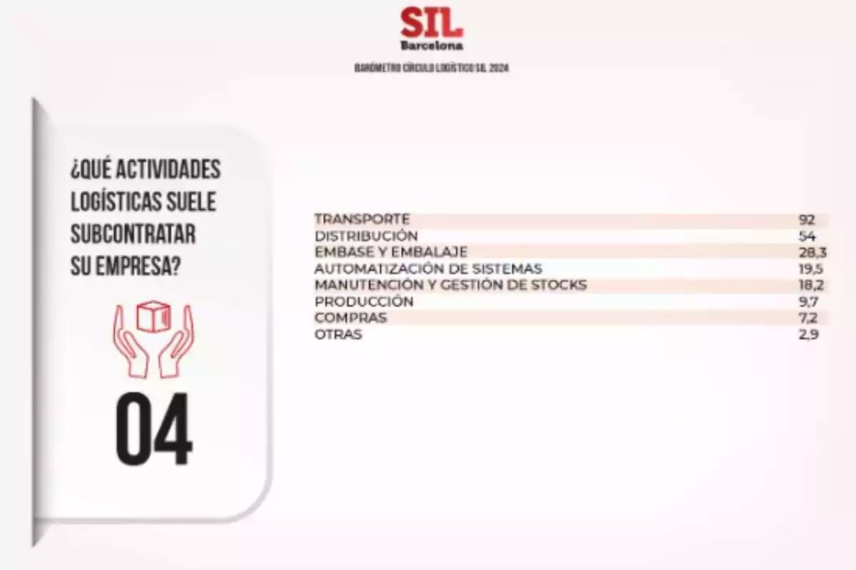 Actividades logísticas subcontratadas por las empresas Actividades logísticas subcontratadas por las empresas