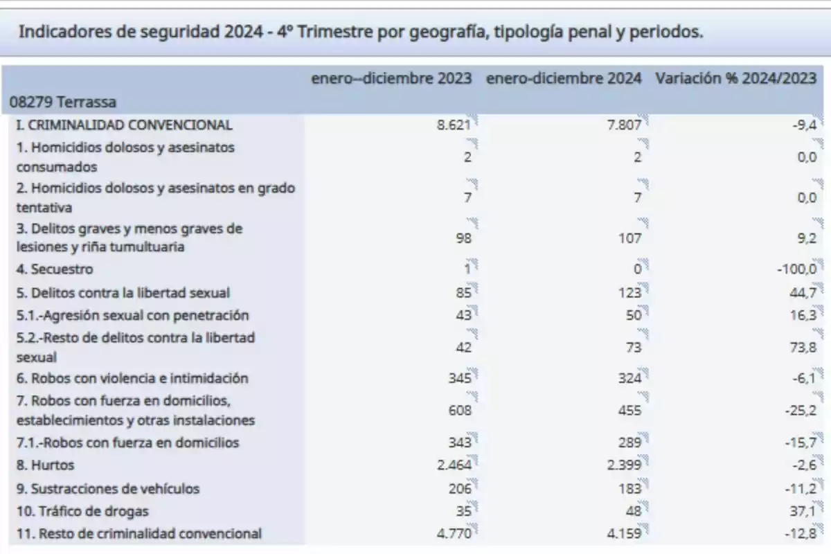 Tabla de indicadores de seguridad 2024 para Terrassa, mostrando datos de criminalidad convencional de enero a diciembre de 2023 y 2024, con variaciones porcentuales entre ambos años. Tabla de indicadores de seguridad 2024 para Terrassa, mostrando datos de criminalidad convencional de enero a diciembre de 2023 y 2024, con variaciones porcentuales entre ambos años.