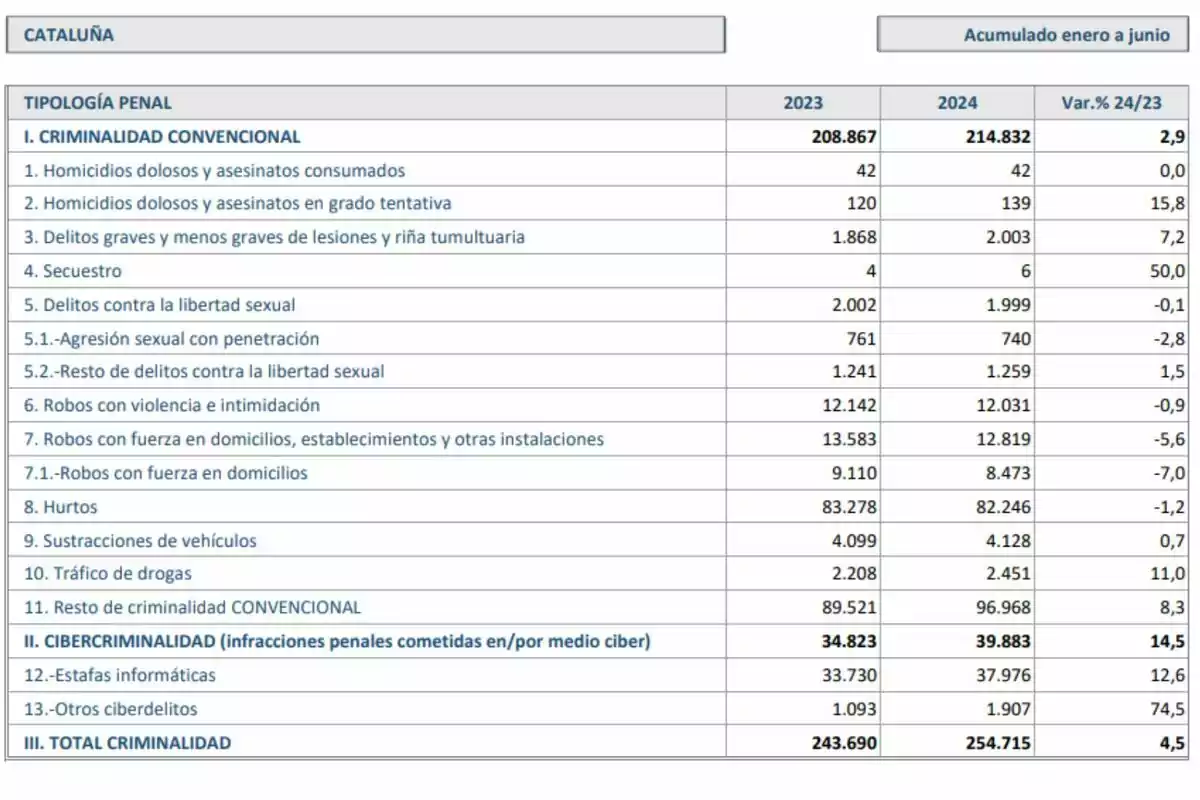 Tabla de criminalidad en Cataluña acumulada de enero a junio, comparando los años 2023 y 2024. La criminalidad convencional en 2023 fue de 208.867 casos y en 2024 de 214.832, con un aumento del 2,9%. Los homicidios dolosos y asesinatos consumados se mantuvieron en 42 casos en ambos años. Los homicidios dolosos y asesinatos en grado tentativa aumentaron de 120 a 139 casos, un 15,8% más. Los delitos graves y menos graves de lesiones y riña tumultuaria aumentaron de 1.868 a 2.003 casos, un 7,2% más. Los secuestros aumentaron de 4 a 6 casos, un 50% más. Los delitos contra la libertad sexual disminuyeron ligeramente de 2.002 a 1.999 casos, un 0,1% menos. Las agresiones sexuales con penetración disminuyeron de 761 a 740 casos, un 2,8% menos. El resto de delitos contra la libertad sexual aumentaron de 1.241 a 1.259 casos, un 1,5% más. Los robos con violencia e intimidación disminuyeron de 12.142 a 12.031 casos, un 0,9% menos. Los robos con fuerza en domicilios, establecimientos y otras instalaciones disminuyeron de 13.583 a 12.819 casos, un 5,6% menos. Los robos con fuerza en domicilios disminuyeron de 9.110 a 8.473 casos, un 7,0% menos. Los hurtos disminuyeron de 83.278 a 82.246 casos, un 1,2% menos. Las sustracciones de vehículos aumentaron de 4.099 a 4.128 casos, un 0,7% más. El tráfico de drogas aumentó de 2.208 a 2.451 casos, un 11,0% más. El resto de criminalidad convencional aumentó de 89.521 a 96.968 casos, un 8,3% más. La cibercriminalidad aumentó de 34.823 a 39.883 casos, un 14,5% más. Las estafas informáticas aumentaron de 33.730 a 37.976 casos, un 12,6% más. Otros ciberdelitos aumentaron de 1.093 a 1.907 casos, un 74,5% más. El total de criminalidad aumentó de 243.690 a 254.715 casos, un 4,5% más. Tabla de criminalidad en Cataluña acumulada de enero a junio, comparando los años 2023 y 2024. La criminalidad convencional en 2023 fue de 208.867 casos y en 2024 de 214.832, con un aumento del 2,9%. Los homicidios dolosos y asesinatos consumados se mantuvieron en 42 casos en ambos años. Los homicidios dolosos y asesinatos en grado tentativa aumentaron de 120 a 139 casos, un 15,8% más. Los delitos graves y menos graves de lesiones y riña tumultuaria aumentaron de 1.868 a 2.003 casos, un 7,2% más. Los secuestros aumentaron de 4 a 6 casos, un 50% más. Los delitos contra la libertad sexual disminuyeron ligeramente de 2.002 a 1.999 casos, un 0,1% menos. Las agresiones sexuales con penetración disminuyeron de 761 a 740 casos, un 2,8% menos. El resto de delitos contra la libertad sexual aumentaron de 1.241 a 1.259 casos, un 1,5% más. Los robos con violencia e intimidación disminuyeron de 12.142 a 12.031 casos, un 0,9% menos. Los robos con fuerza en domicilios, establecimientos y otras instalaciones disminuyeron de 13.583 a 12.819 casos, un 5,6% menos. Los robos con fuerza en domicilios disminuyeron de 9.110 a 8.473 casos, un 7,0% menos. Los hurtos disminuyeron de 83.278 a 82.246 casos, un 1,2% menos. Las sustracciones de vehículos aumentaron de 4.099 a 4.128 casos, un 0,7% más. El tráfico de drogas aumentó de 2.208 a 2.451 casos, un 11,0% más. El resto de criminalidad convencional aumentó de 89.521 a 96.968 casos, un 8,3% más. La cibercriminalidad aumentó de 34.823 a 39.883 casos, un 14,5% más. Las estafas informáticas aumentaron de 33.730 a 37.976 casos, un 12,6% más. Otros ciberdelitos aumentaron de 1.093 a 1.907 casos, un 74,5% más. El total de criminalidad aumentó de 243.690 a 254.715 casos, un 4,5% más.