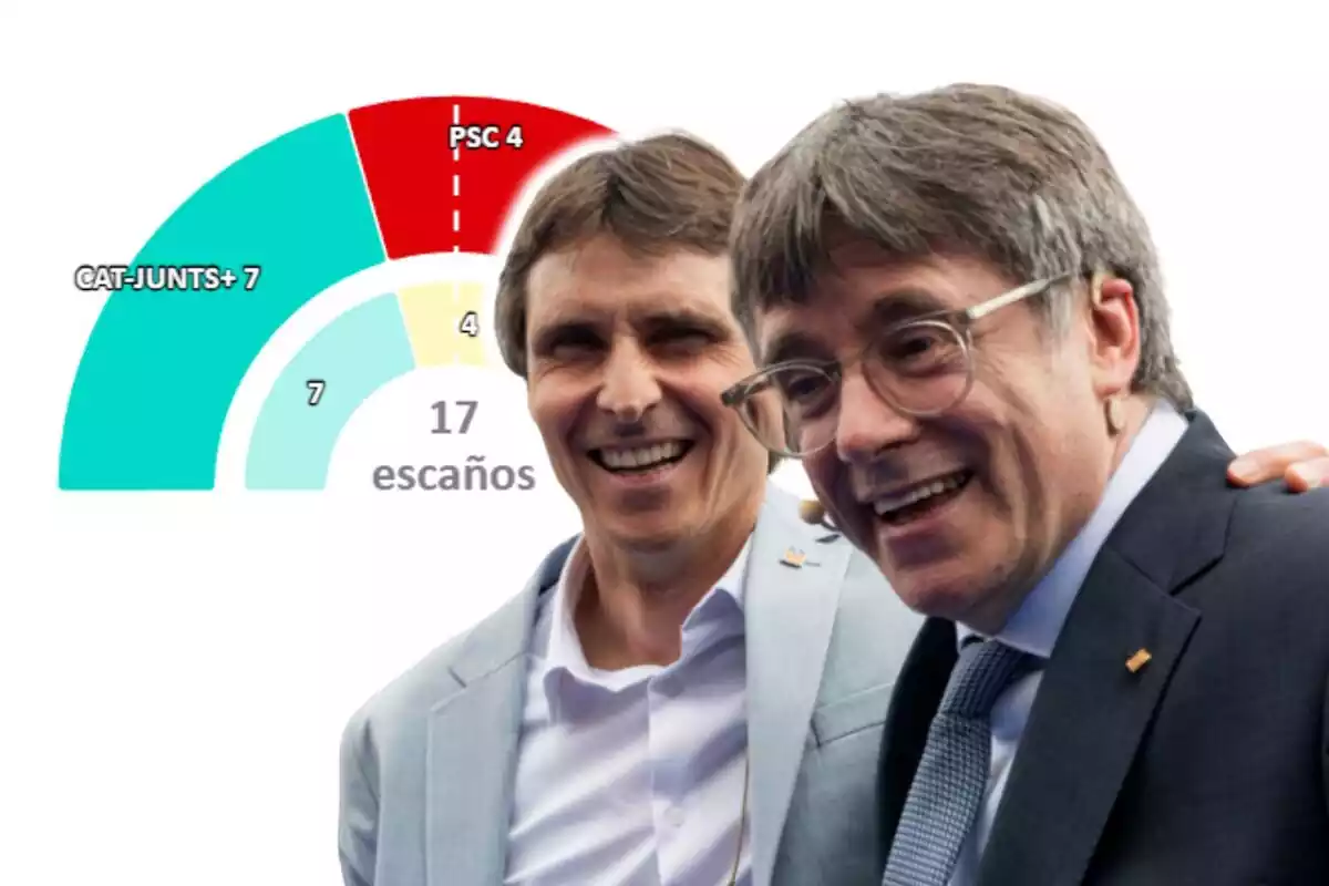 Montaje de fotos de Carles Puigdemont y Salvador Vergés con rostro sonriente y el gráfico del resultado de las Elecciones al Parlament de Cataluña de Gerona 2024