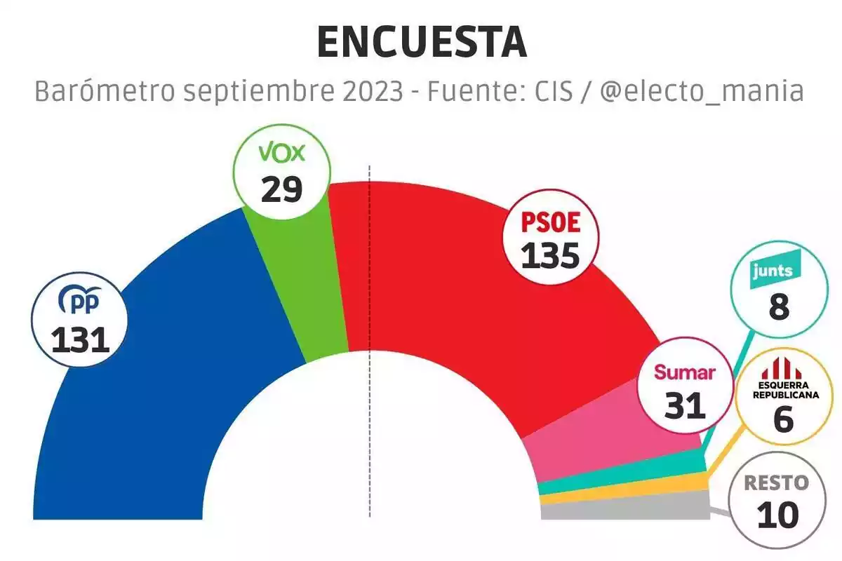 Gráfico de como quedaria el congreso español según la encuesta del CIS y la interpretación de @electo_mania