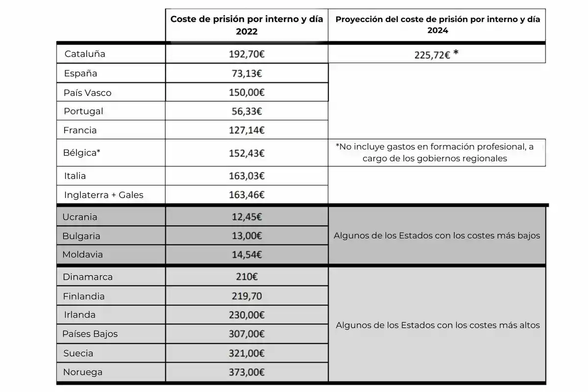 Tabla comparativa de los costes de prisión por interno y día en 2022 y la proyección para 2024 en diferentes regiones y países, destacando Cataluña, España, País Vasco, Portugal, Francia, Bélgica, Italia, Inglaterra y Gales, Ucrania, Bulgaria, Moldavia, Dinamarca, Finlandia, Irlanda, Países Bajos, Suecia y Noruega, con notas sobre gastos adicionales y clasificaciones de costes más bajos y más altos. Tabla comparativa de los costes de prisión por interno y día en 2022 y la proyección para 2024 en diferentes regiones y países, destacando Cataluña, España, País Vasco, Portugal, Francia, Bélgica, Italia, Inglaterra y Gales, Ucrania, Bulgaria, Moldavia, Dinamarca, Finlandia, Irlanda, Países Bajos, Suecia y Noruega, con notas sobre gastos adicionales y clasificaciones de costes más bajos y más altos.
