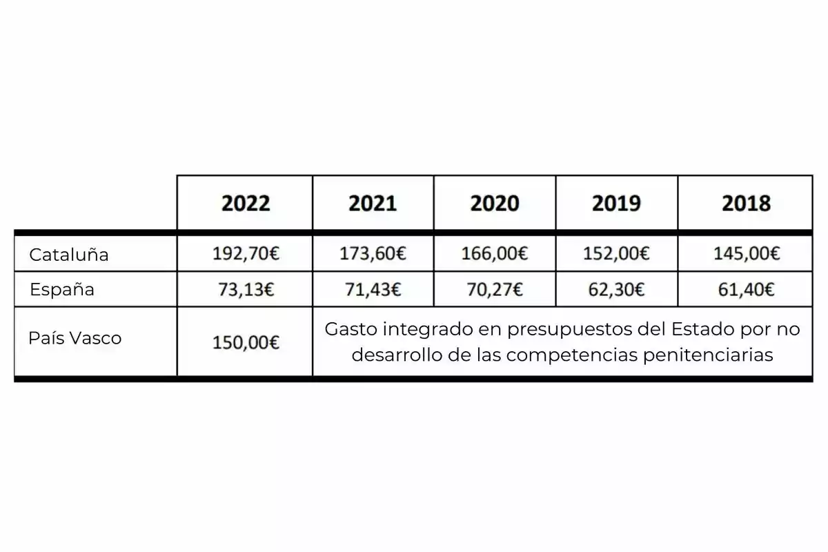 Tabla comparativa de gastos penitenciarios por año en Cataluña, España y País Vasco desde 2018 hasta 2022, mostrando cifras en euros. Tabla comparativa de gastos penitenciarios por año en Cataluña, España y País Vasco desde 2018 hasta 2022, mostrando cifras en euros.