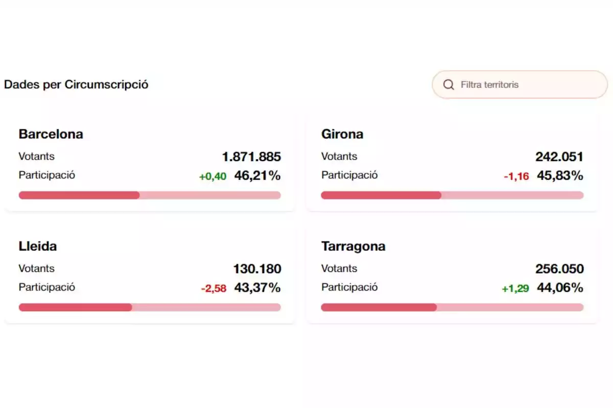 Captura con los datos de participación en las elecciones catalanas de 2024 a las 18.00 horas Captura con los datos de participación en las elecciones catalanas de 2024 a las 18.00 horas