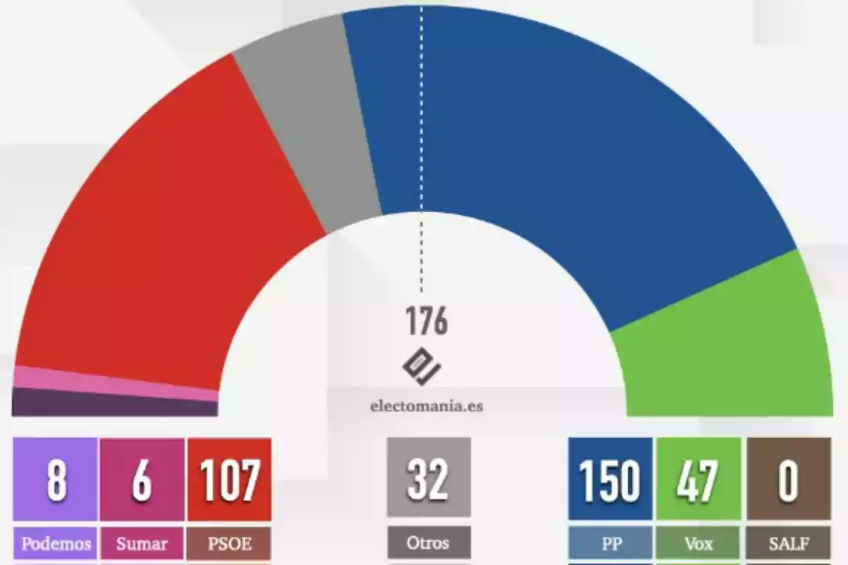 Gráfico semicircular de escaños en el Congreso de España con los siguientes resultados Podemos 8 Sumar 6 PSOE 107 Otros 32 PP 150 Vox 47 SALF 0 Gráfico semicircular de escaños en el Congreso de España con los siguientes resultados Podemos 8 Sumar 6 PSOE 107 Otros 32 PP 150 Vox 47 SALF 0