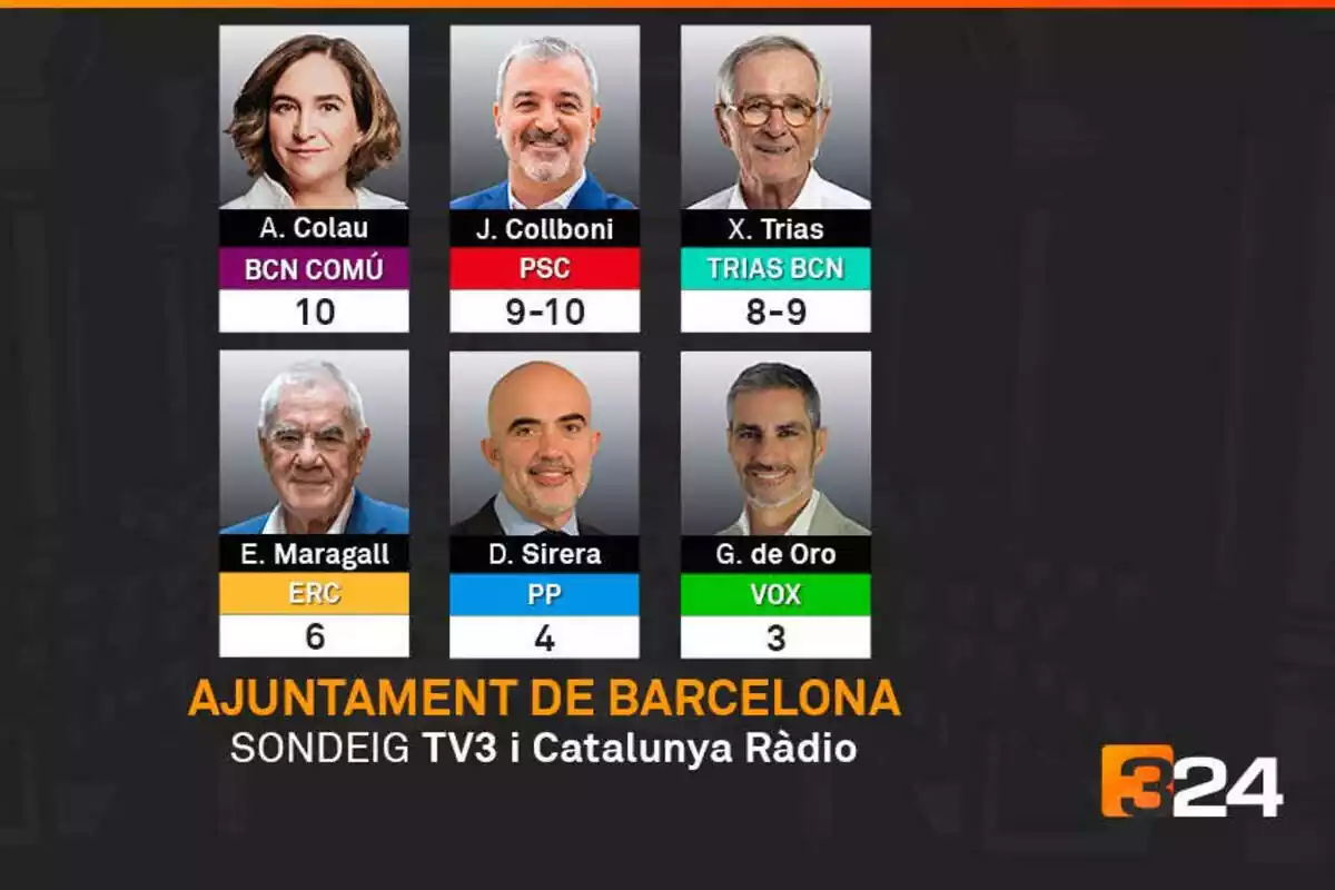 Imagen de la encuesta realizada por tv3 en la ciudad de Barcelona