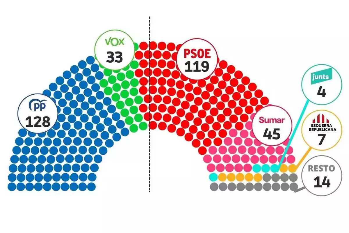 Gráfica del reparto de escaños según la encuesta del CIS