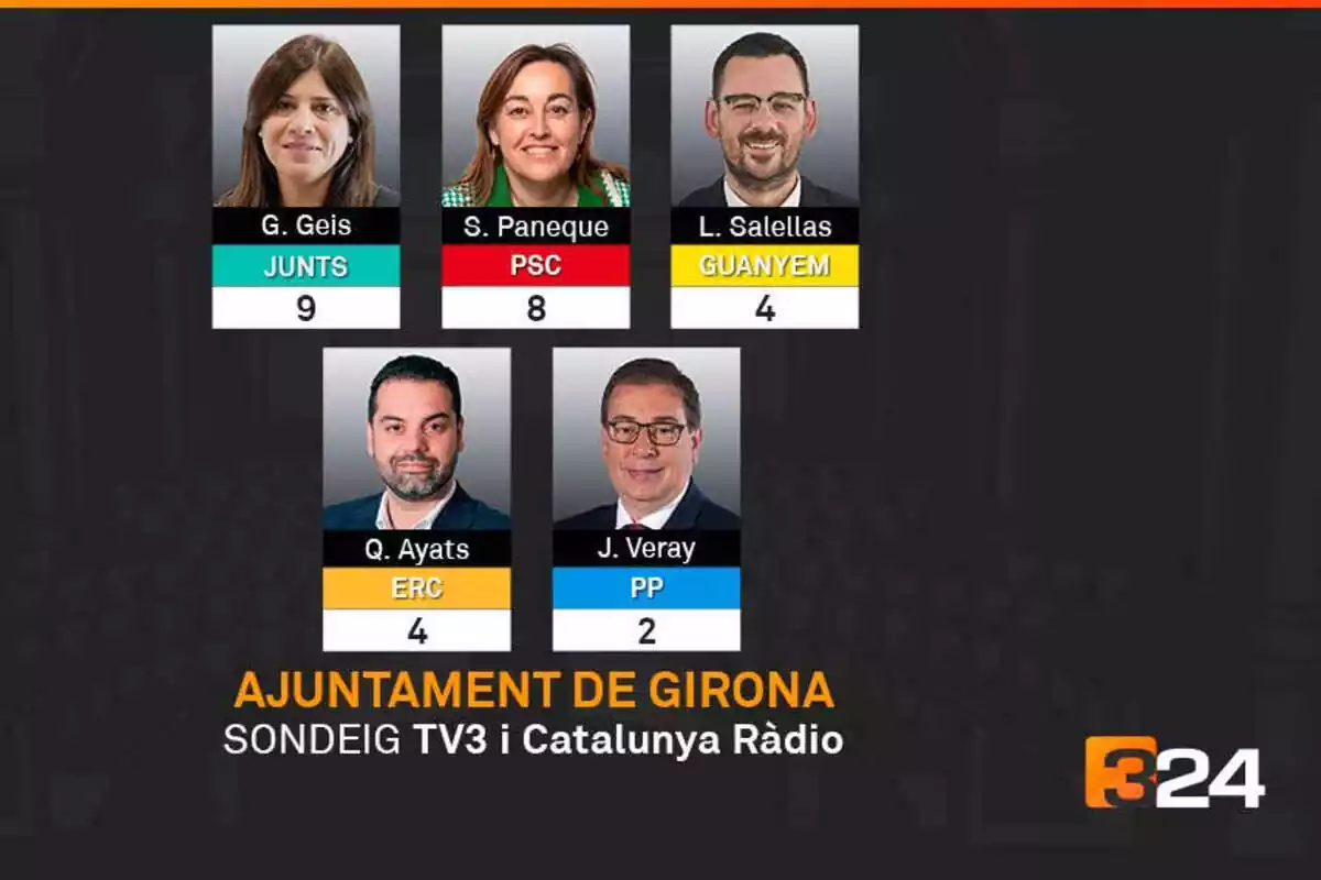Imagen de la encuesta realizada por tv3 en la ciudad de Girona