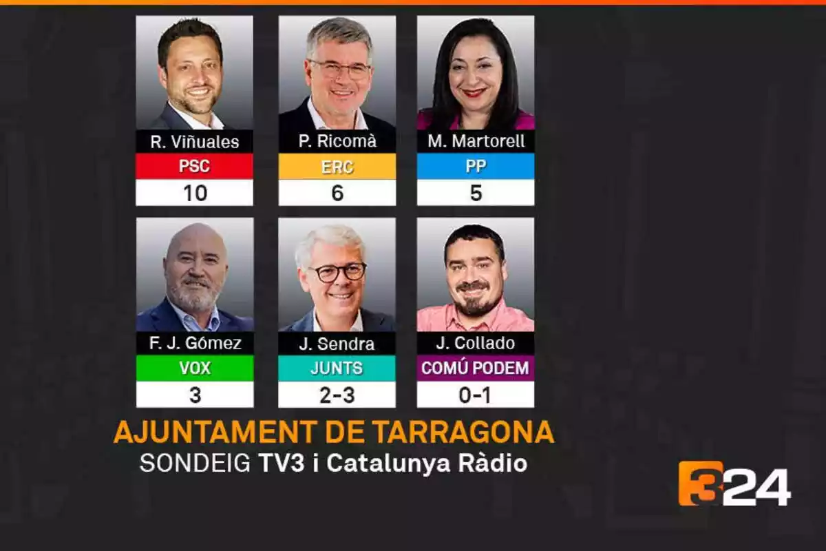 Imagen de la encuesta realizada por tv3 en la ciudad de Tarragona