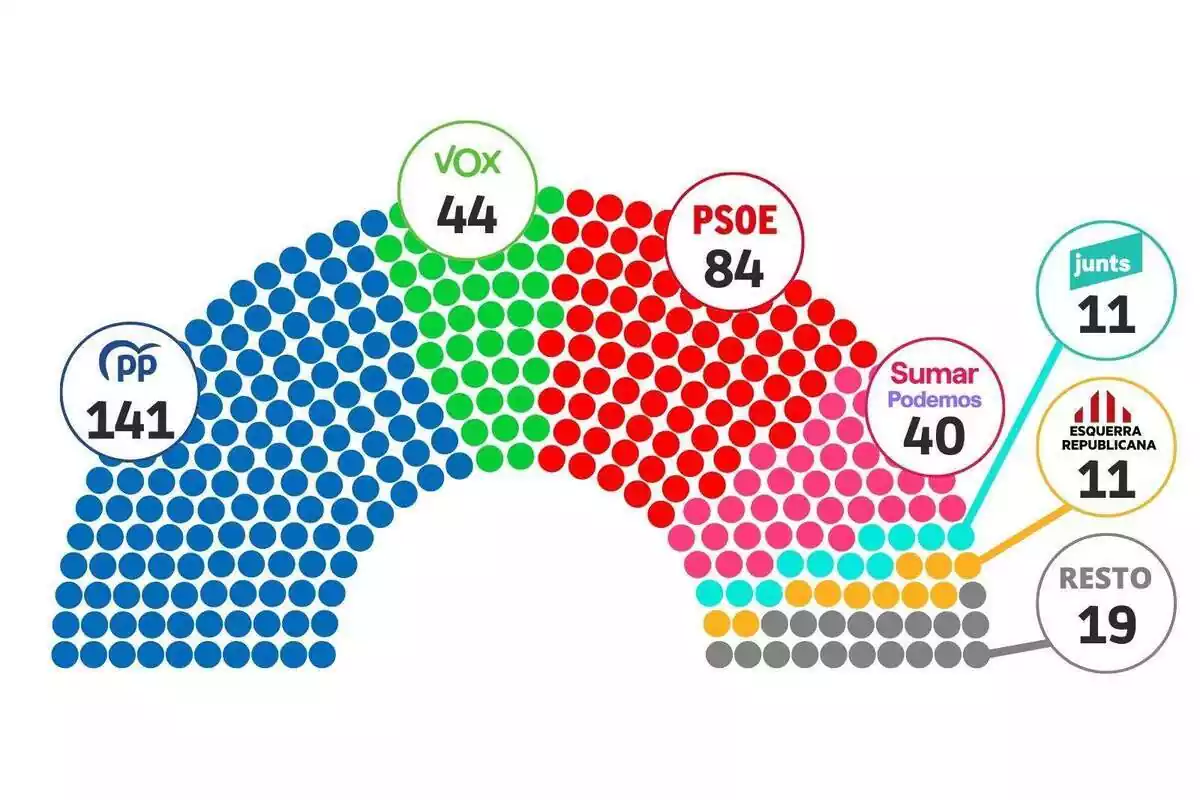 Infografia con los resultados de una encuesta para las elecciones generales del 23 de julio de 2023