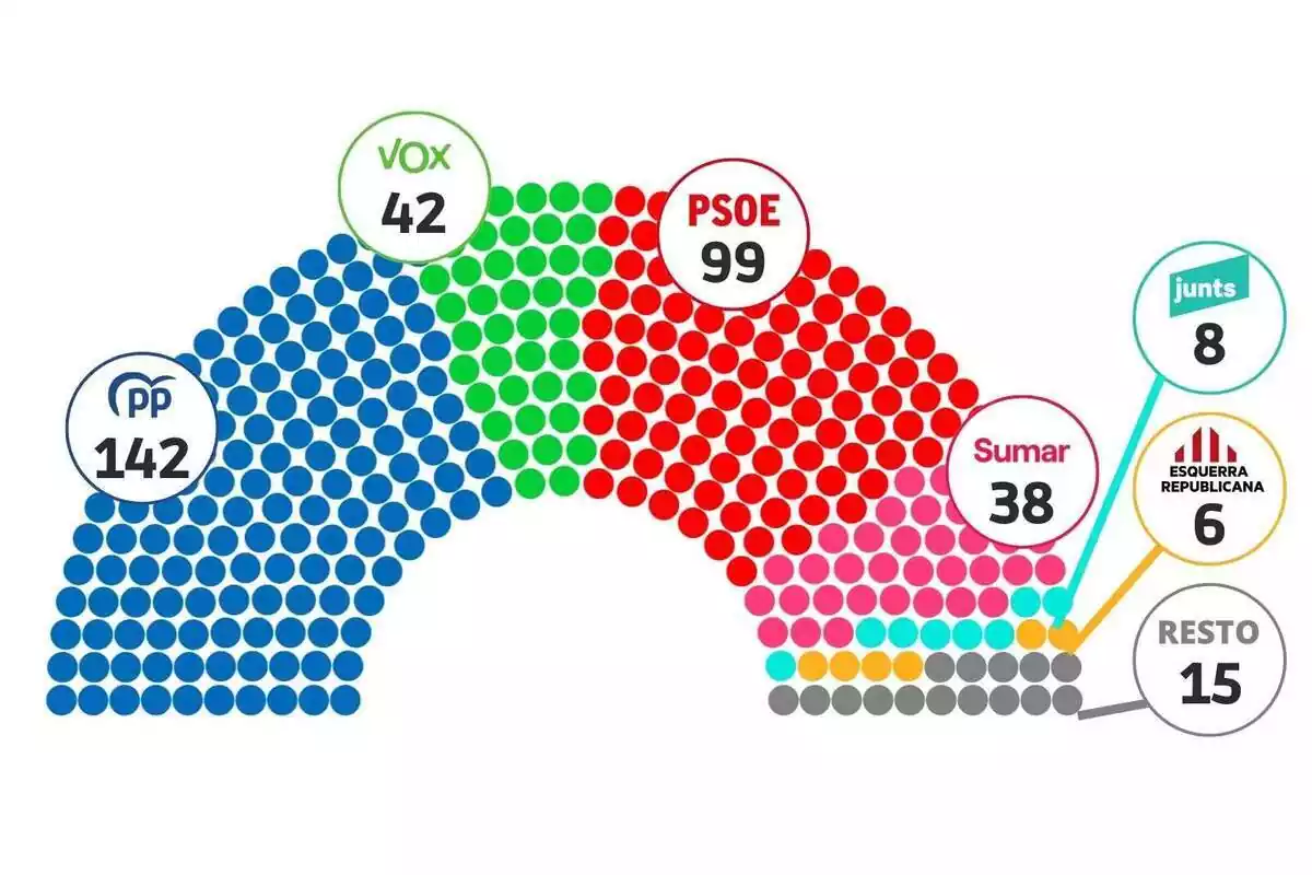 Gráfico que muestra la estimación de escaños de los principales partidos políticos de España tras las elecciones generales del próximo 23 de julio de 2023 Gráfico que muestra la estimación de escaños de los principales partidos políticos de España tras las elecciones generales del próximo 23 de julio de 2023