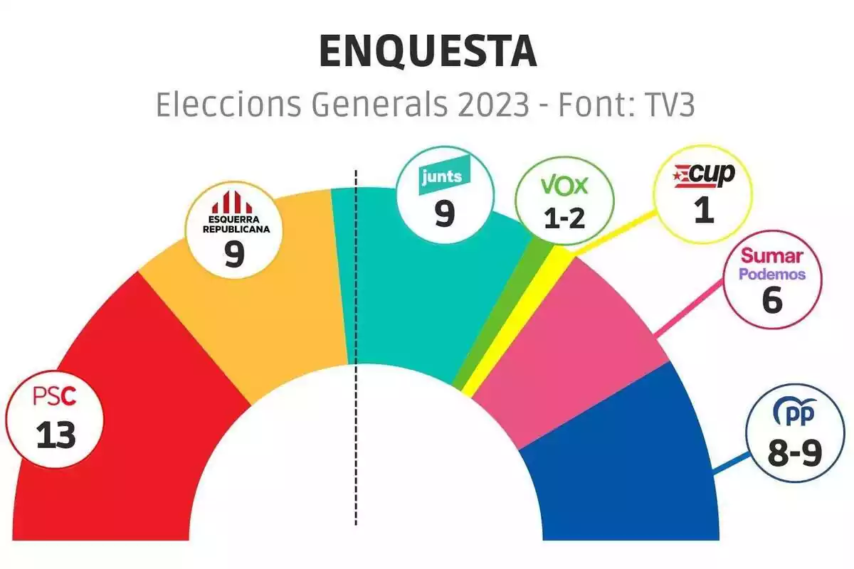 Gráfico semicircular que muestra la representación que obtendria en Cataluña cada partido según el sondeo de TV3