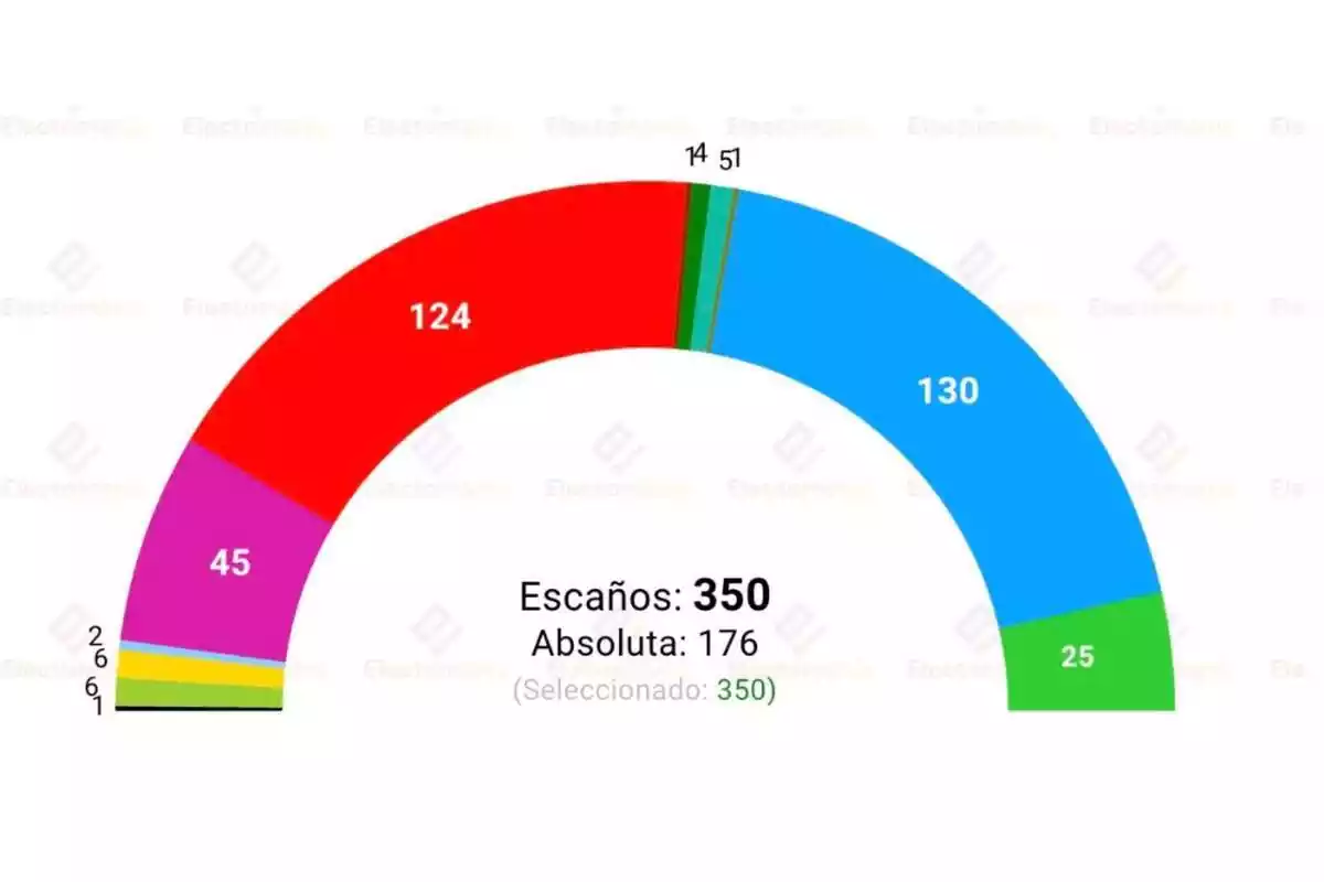 Gráfico que muestra los posibles escaños que sacarían los partidos políticos en las elecciones generales del próximo 23 de julio de 2023 según el CIS