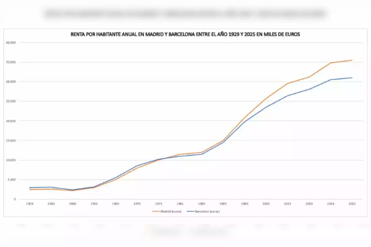 Gráfico que muestra la evolución de la renta por habitante anual en Madrid y Barcelona entre 1929 y 2025 en miles de euros, con líneas que representan a cada ciudad. Gráfico que muestra la evolución de la renta por habitante anual en Madrid y Barcelona entre 1929 y 2025 en miles de euros, con líneas que representan a cada ciudad.