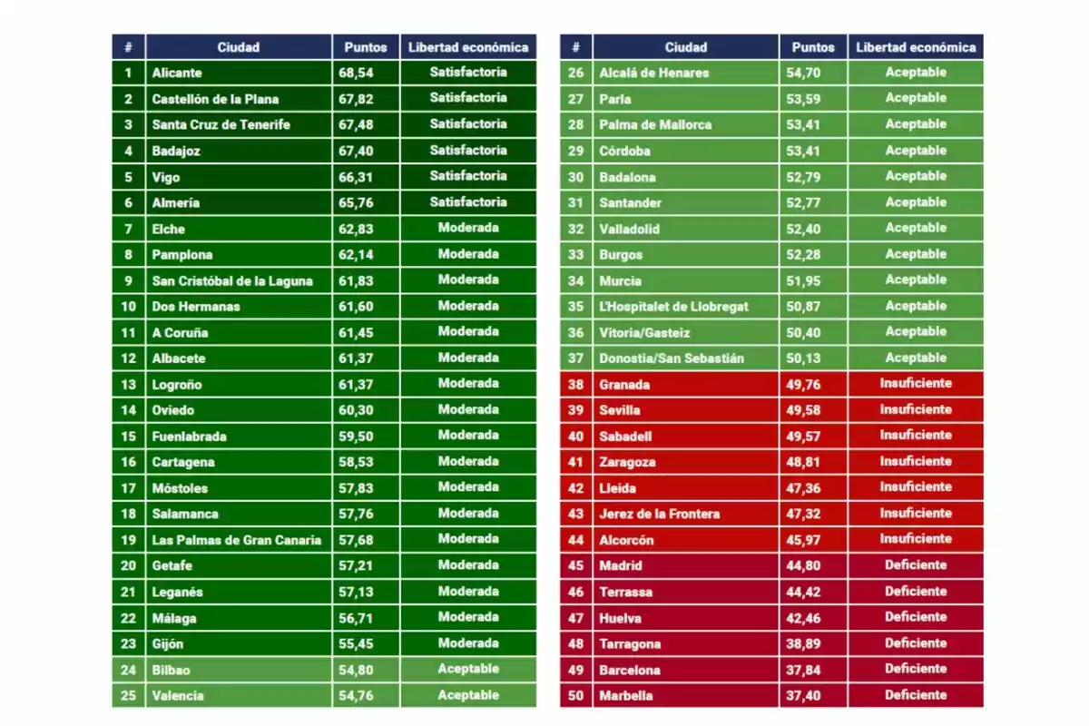 La imagen muestra una tabla de clasificación de ciudades según sus puntos y libertad económica. Las ciudades están ordenadas del 1 al 50, con Alicante en primer lugar con 68,54 puntos y una libertad económica satisfactoria, y Marbella en el último lugar con 37,40 puntos y una libertad económica deficiente. Las ciudades están categorizadas en diferentes niveles de libertad económica: satisfactoria, moderada, aceptable, insuficiente y deficiente. La imagen muestra una tabla de clasificación de ciudades según sus puntos y libertad económica. Las ciudades están ordenadas del 1 al 50, con Alicante en primer lugar con 68,54 puntos y una libertad económica satisfactoria, y Marbella en el último lugar con 37,40 puntos y una libertad económica deficiente. Las ciudades están categorizadas en diferentes niveles de libertad económica: satisfactoria, moderada, aceptable, insuficiente y deficiente.