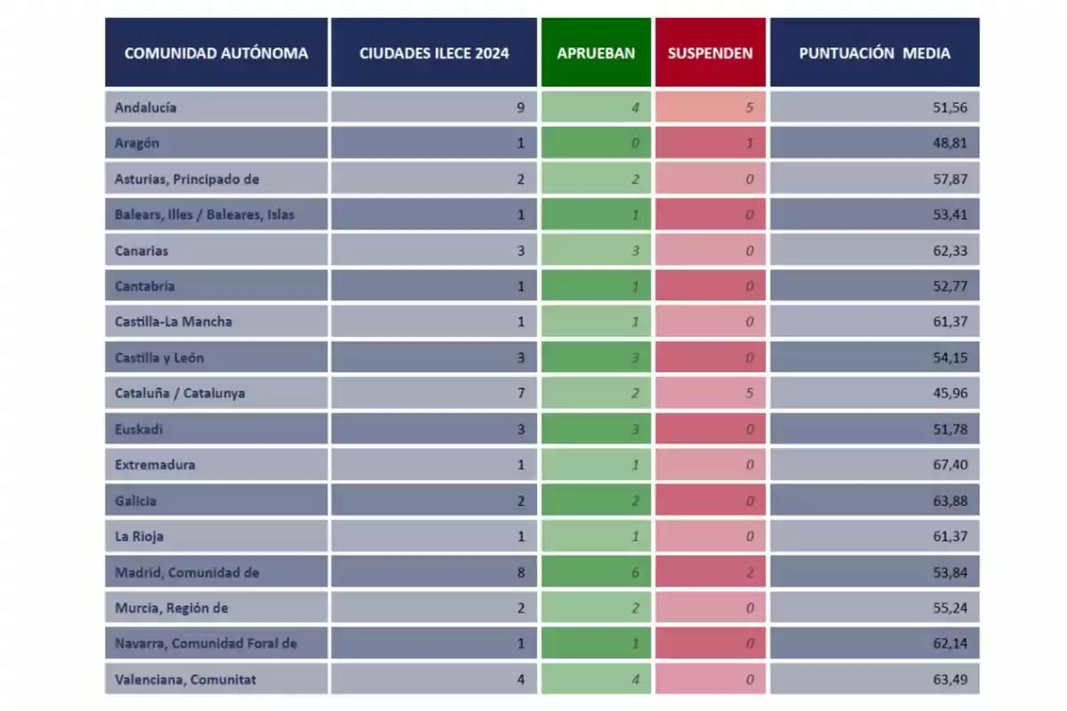 Tabla de resultados de las ciudades ILECE 2024 por comunidad autónoma: Andalucía tiene 9 ciudades, 4 aprueban, 5 suspenden, con una puntuación media de 51,56; Aragón tiene 1 ciudad, 0 aprueban, 1 suspende, con una puntuación media de 48,81; Asturias, Principado de tiene 2 ciudades, 2 aprueban, 0 suspenden, con una puntuación media de 57,87; Baleares, Illes / Baleares, Islas tiene 1 ciudad, 1 aprueba, 0 suspenden, con una puntuación media de 53,41; Canarias tiene 3 ciudades, 3 aprueban, 0 suspenden, con una puntuación media de 62,33; Cantabria tiene 1 ciudad, 1 aprueba, 0 suspenden, con una puntuación media de 52,77; Castilla-La Mancha tiene 1 ciudad, 1 aprueba, 0 suspenden, con una puntuación media de 61,37; Castilla y León tiene 3 ciudades, 3 aprueban, 0 suspenden, con una puntuación media de 54,15; Cataluña / Catalunya tiene 7 ciudades, 2 aprueban, 5 suspenden, con una puntuación media de 45,96; Euskadi tiene 3 ciudades, 3 aprueban, 0 suspenden, con una puntuación media de 51,78; Extremadura tiene 1 ciudad, 1 aprueba, 0 suspenden, con una puntuación media de 67,40; Galicia tiene 2 ciudades, 2 aprueban, 0 suspenden, con una puntuación media de 63,88; La Rioja tiene 1 ciudad, 1 aprueba, 0 suspenden, con una puntuación media de 61,37; Madrid, Comunidad de tiene 8 ciudades, 6 aprueban, 2 suspenden, con una puntuación media de 53,84; Murcia, Región de tiene 2 ciudades, 2 aprueban, 0 suspenden, con una puntuación media de 55,24; Navarra, Comunidad Foral de tiene 1 ciudad, 1 aprueba, 0 suspenden, con una puntuación media de 62,14; Valenciana, Comunitat tiene 4 ciudades, 4 aprueban, 0 suspenden, con una puntuación media de 63,49. Tabla de resultados de las ciudades ILECE 2024 por comunidad autónoma: Andalucía tiene 9 ciudades, 4 aprueban, 5 suspenden, con una puntuación media de 51,56; Aragón tiene 1 ciudad, 0 aprueban, 1 suspende, con una puntuación media de 48,81; Asturias, Principado de tiene 2 ciudades, 2 aprueban, 0 suspenden, con una puntuación media de 57,87; Baleares, Illes / Baleares, Islas tiene 1 ciudad, 1 aprueba, 0 suspenden, con una puntuación media de 53,41; Canarias tiene 3 ciudades, 3 aprueban, 0 suspenden, con una puntuación media de 62,33; Cantabria tiene 1 ciudad, 1 aprueba, 0 suspenden, con una puntuación media de 52,77; Castilla-La Mancha tiene 1 ciudad, 1 aprueba, 0 suspenden, con una puntuación media de 61,37; Castilla y León tiene 3 ciudades, 3 aprueban, 0 suspenden, con una puntuación media de 54,15; Cataluña / Catalunya tiene 7 ciudades, 2 aprueban, 5 suspenden, con una puntuación media de 45,96; Euskadi tiene 3 ciudades, 3 aprueban, 0 suspenden, con una puntuación media de 51,78; Extremadura tiene 1 ciudad, 1 aprueba, 0 suspenden, con una puntuación media de 67,40; Galicia tiene 2 ciudades, 2 aprueban, 0 suspenden, con una puntuación media de 63,88; La Rioja tiene 1 ciudad, 1 aprueba, 0 suspenden, con una puntuación media de 61,37; Madrid, Comunidad de tiene 8 ciudades, 6 aprueban, 2 suspenden, con una puntuación media de 53,84; Murcia, Región de tiene 2 ciudades, 2 aprueban, 0 suspenden, con una puntuación media de 55,24; Navarra, Comunidad Foral de tiene 1 ciudad, 1 aprueba, 0 suspenden, con una puntuación media de 62,14; Valenciana, Comunitat tiene 4 ciudades, 4 aprueban, 0 suspenden, con una puntuación media de 63,49.