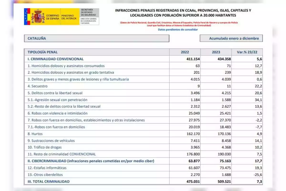 Infracciones Penales registradas en Comunidades Autonomas, provincias, islas,capitales y localidades con más de 20.000 habitantes Infracciones Penales registradas en Comunidades Autonomas, provincias, islas,capitales y localidades con más de 20.000 habitantes