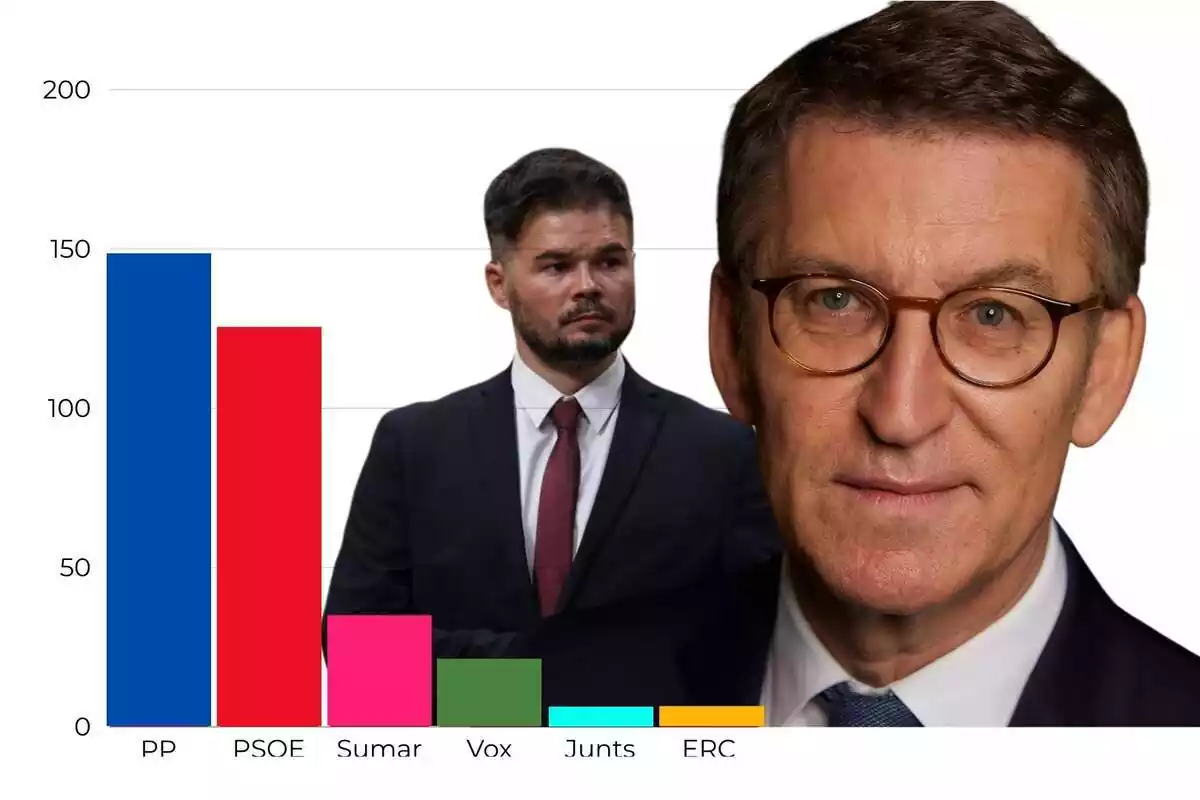 Montaje de fotos de primer plano de Alberto Núñez-Feijóo y Gabriel Rufián con un gráfico de barras que muestra los datos recogidos por el CIS en noviembre de 2023