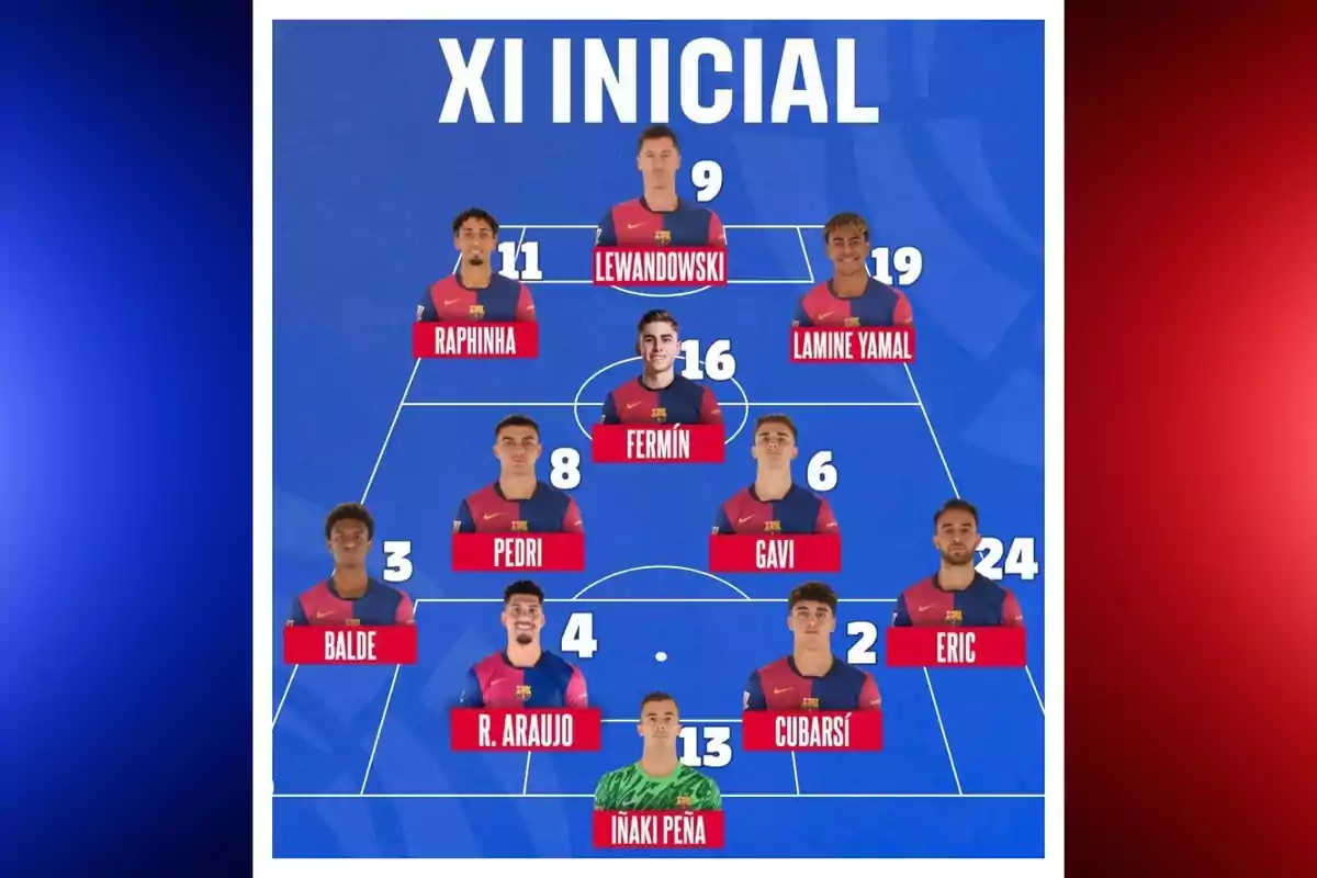 Once inicial de un equipo de fútbol con jugadores en sus posiciones: Lewandowski, Raphinha, Lamine Yamal, Fermín, Pedri, Gavi, Balde, R. Araujo, Cubarsí, Eric e Iñaki Peña. Once inicial de un equipo de fútbol con jugadores en sus posiciones: Lewandowski, Raphinha, Lamine Yamal, Fermín, Pedri, Gavi, Balde, R. Araujo, Cubarsí, Eric e Iñaki Peña.