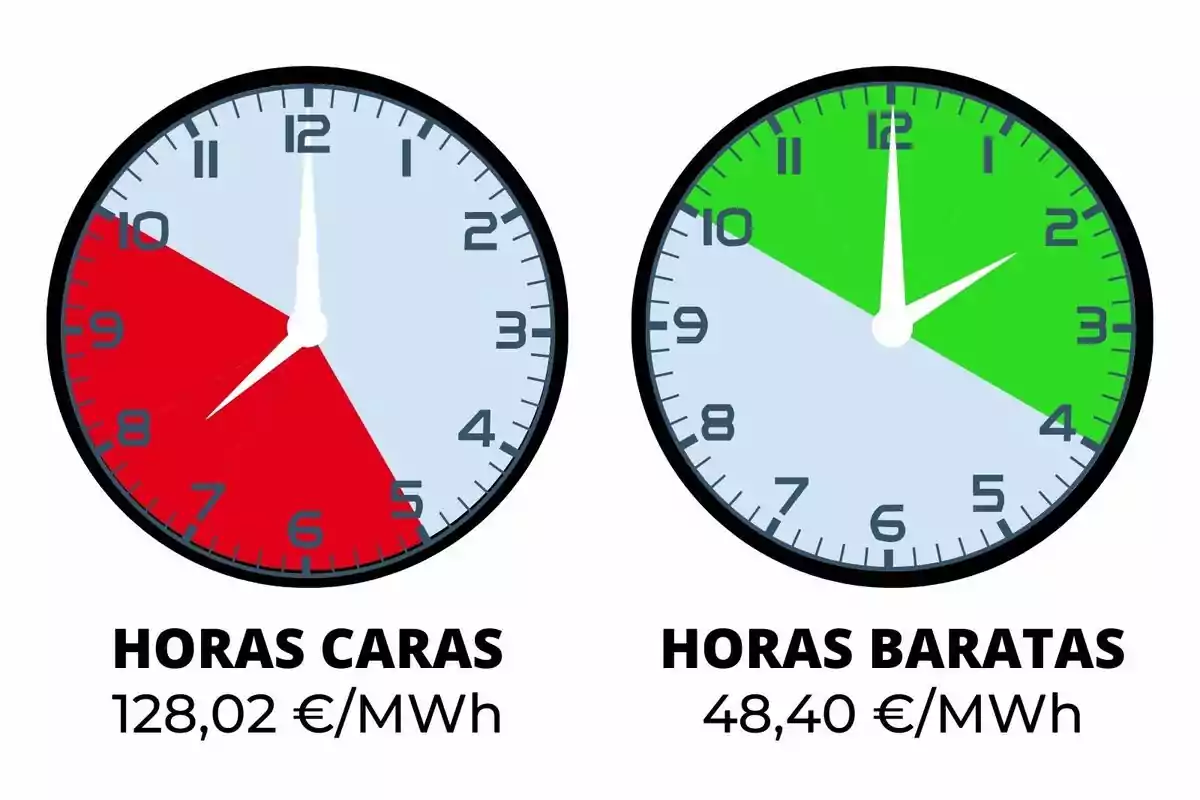 Dos relojes comparan el costo de la energía en horas caras y baratas, mostrando 128,02 €/MWh y 49,01 €/MWh respectivamente, y pertenecen al día 10 de noviembre de 2024.