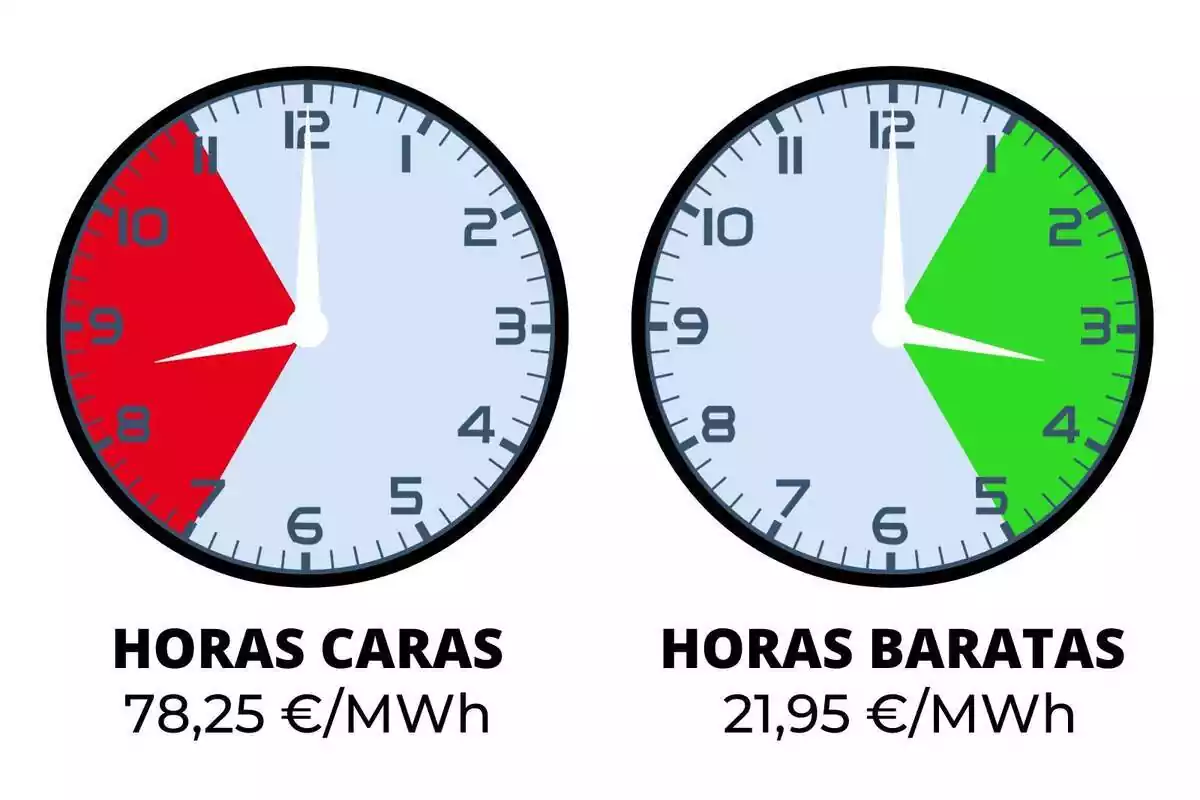 Relojes mostrando las horas más baratas y más caras