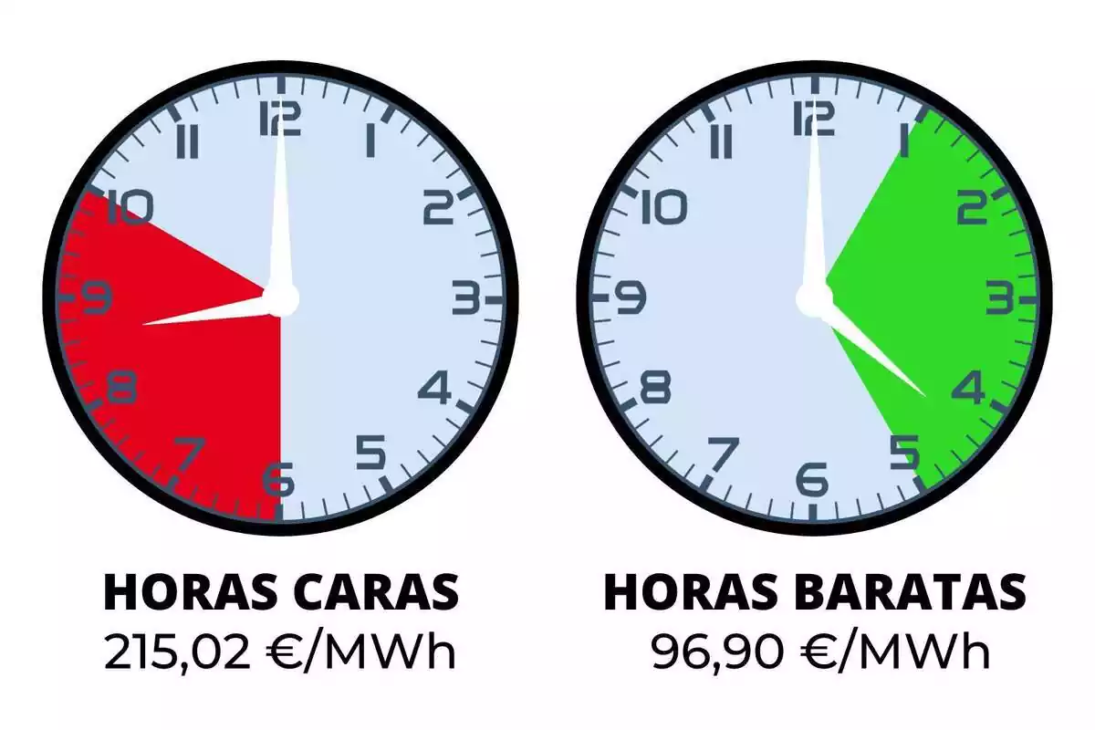 Relojes mostrando las horas más baratas y más caras del día