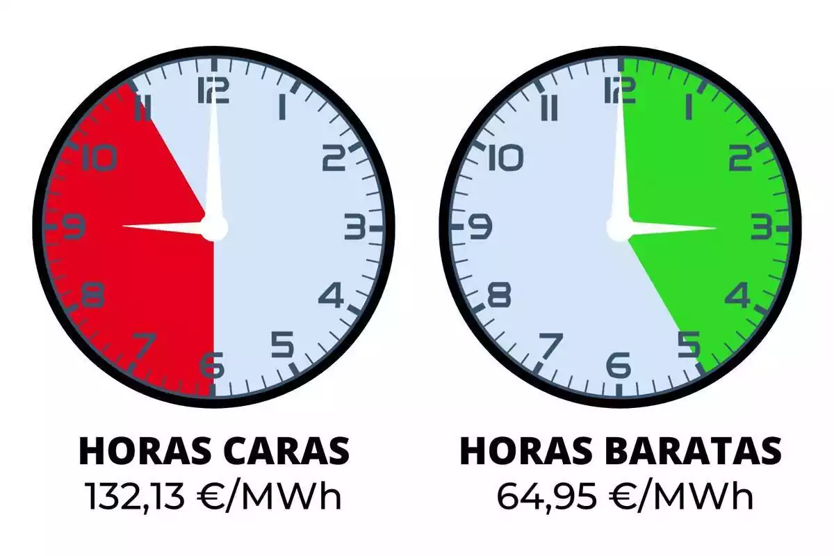 Montaje con dos relojes indicando en verde y rojo las horas de luz caras y baratas