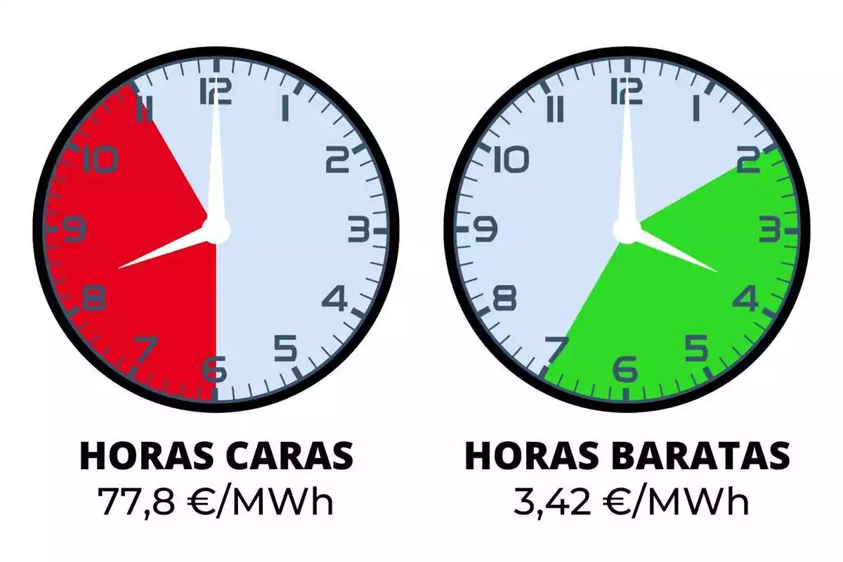 Relojes marcando las horas más caras y más baratas de hoy