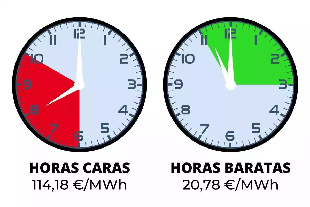 Relojes mostrando las horas más caras y más baratas del precio de la luz