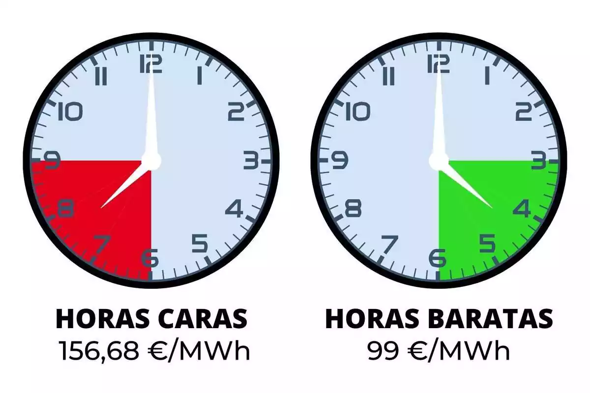 Montaje con dos relojes señalando las horas de luz más caras y más baratas del domingo, 26 de noviembre de 2023