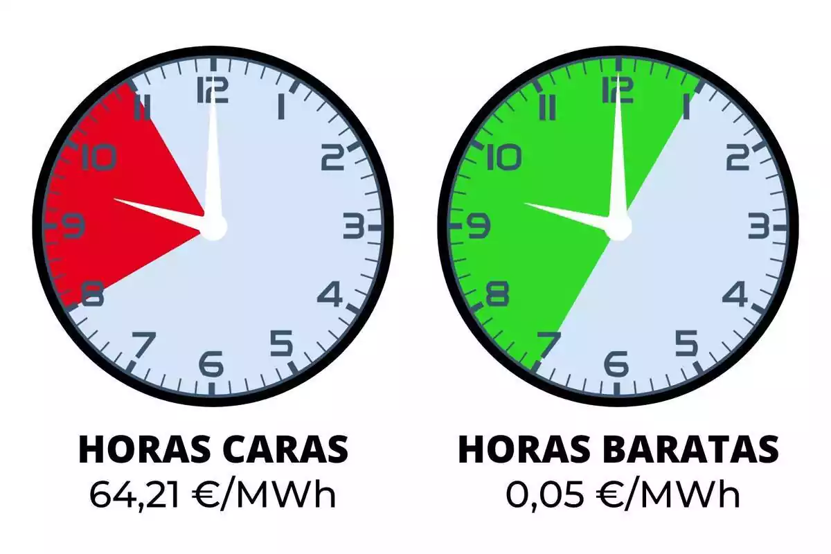 Dos relojes señalando las horas de luz más caras y más baratas del domingo, 29 de octubre de 2023