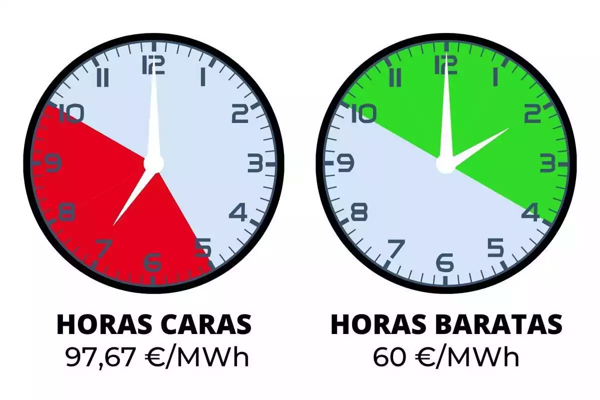 Dos relojes con las franjas horarias más caras y más baratas de la luz por colores del domingo 3 de diciembre de 2023