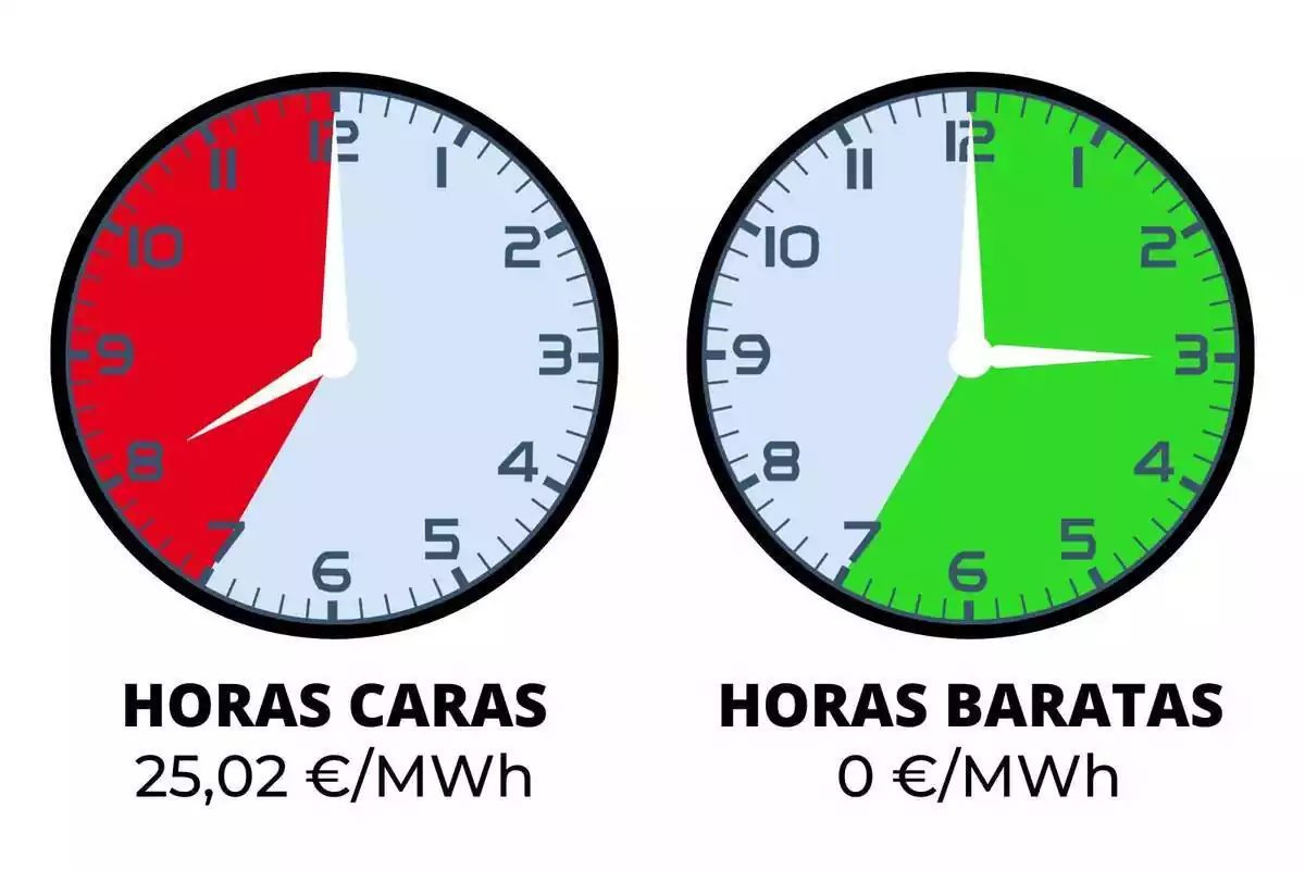 Imagen con dos relojes mostrando las horas más caras y baratas del domingo 5 de noviembre de 2023 con colores, rojo y verde