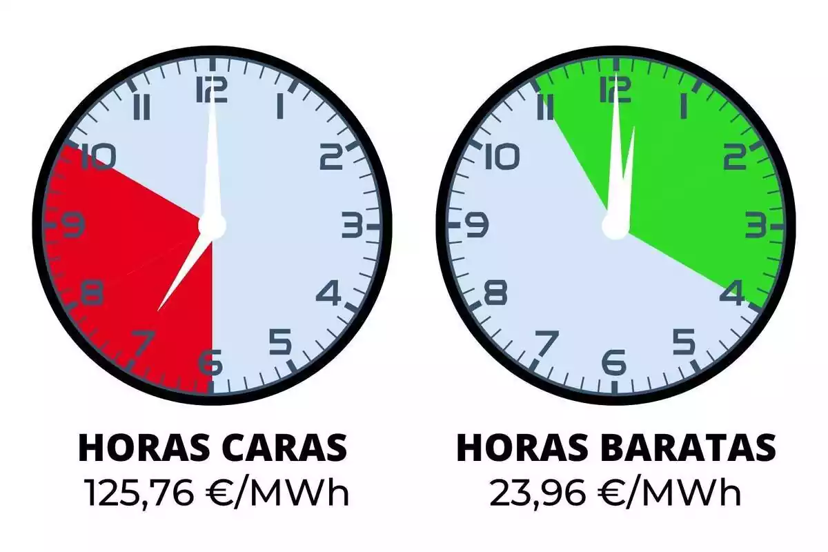 Relojes mostrando el precio de la luz de hoy