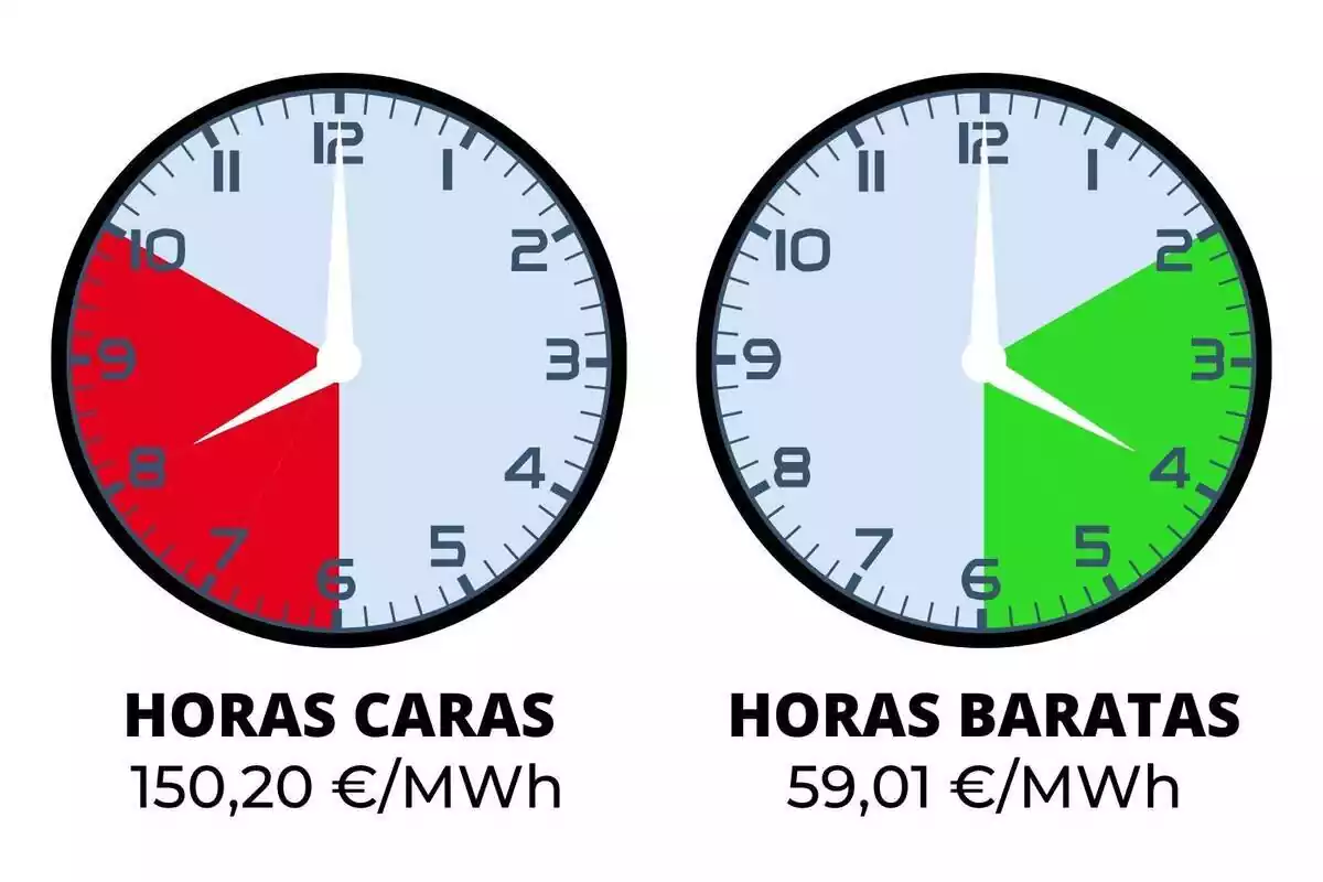 Relojes mostrando las horas más caras y más baratas del precio de la luz