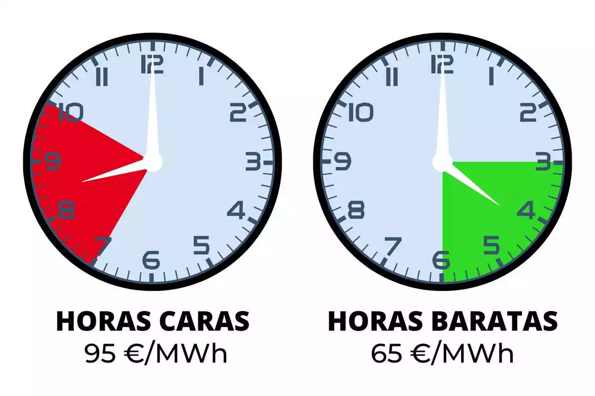 Dos relojes señalando las horas de luz más caras y más baratas del jueves, 7 de diciembre de 2023