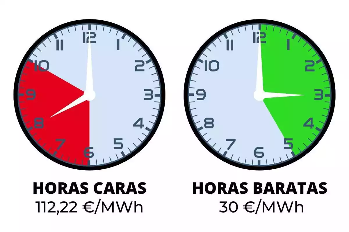 Relojes marcando las horas más baratas y más caras del día