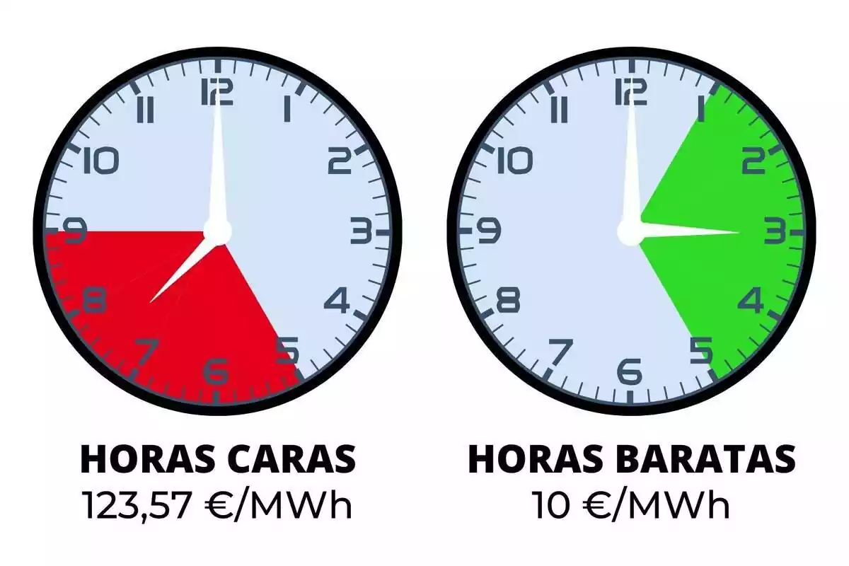 Relojes marcando las horas más caras y más baratas del día