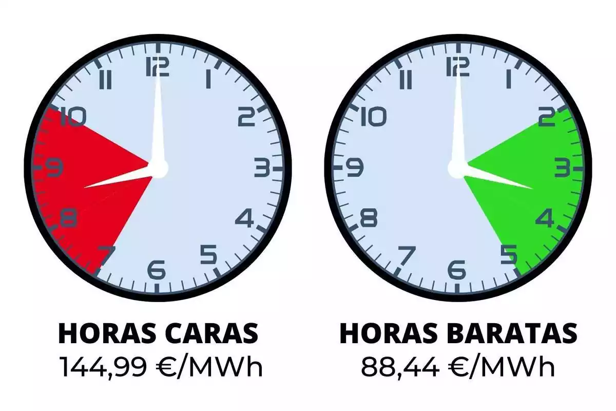 Montaje con dos relojes señalando las horas de luz más caras y más baratas del lunes, 27 de noviembre de 2023
