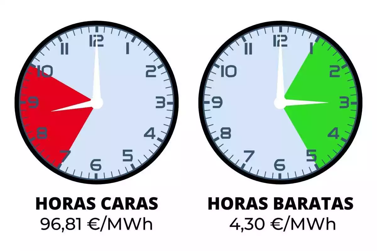 Dos relojes señalando las horas de luz más caras y más baratas del lunes, 30 de octubre de 2023