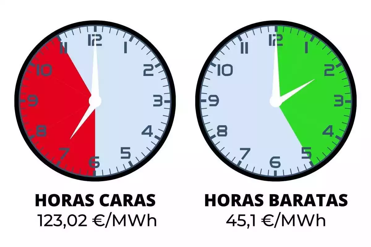 Imagen de dos relojes mostrando con colores las horas más caras y baratas de la luz del lunes 4 de diciembre