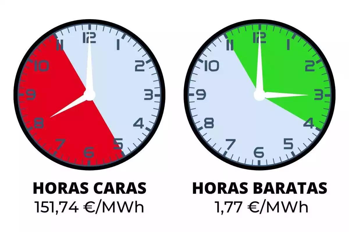 Montaje con dos relojes que marcan las horas de la luz más baratas y caras del lunes 6 de noviembre de 2023