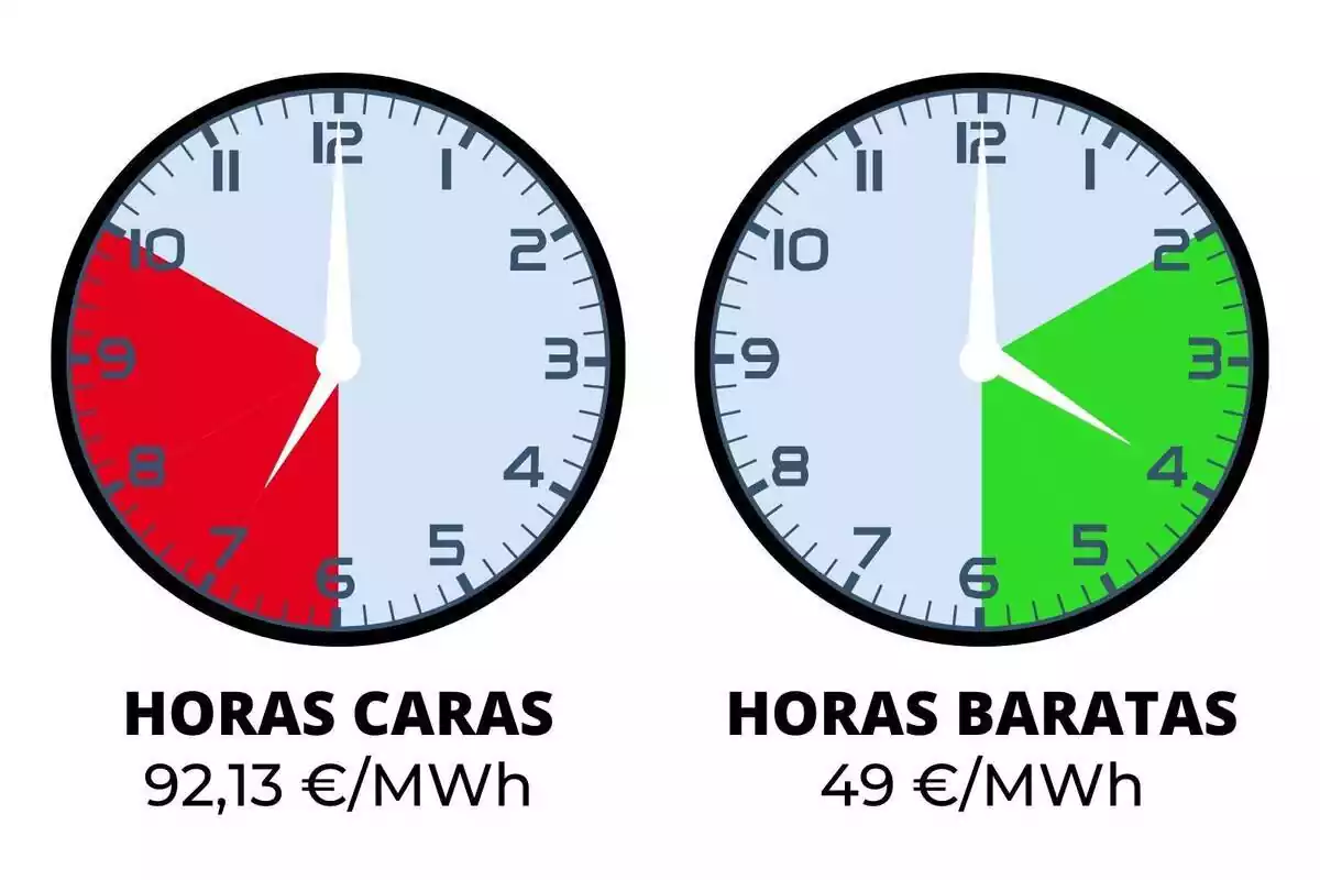 Relojes mostrando las horas más baratas y más caras del precio de la luz