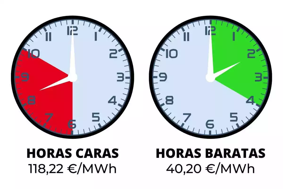 Dos relojes señalando las horas de luz más caras y más baratas del martes, 14 de noviembre de 2023