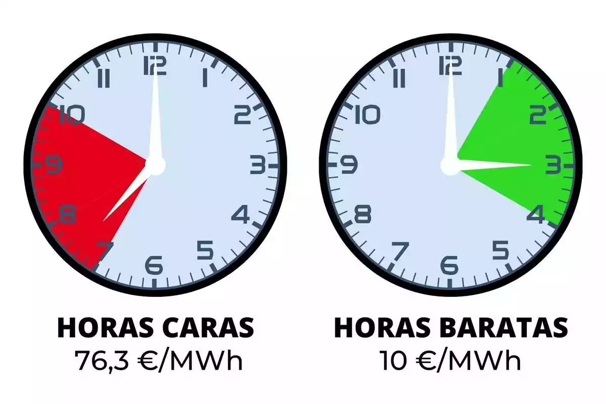 Relojes marcando las horas más caras y baratas del día