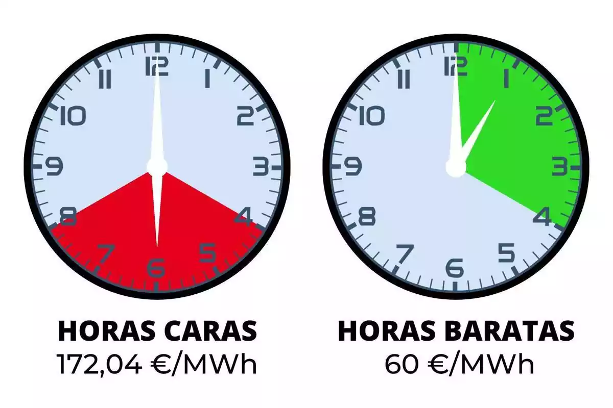 Relojes mostrando los precios más baratos y más caros de la luz