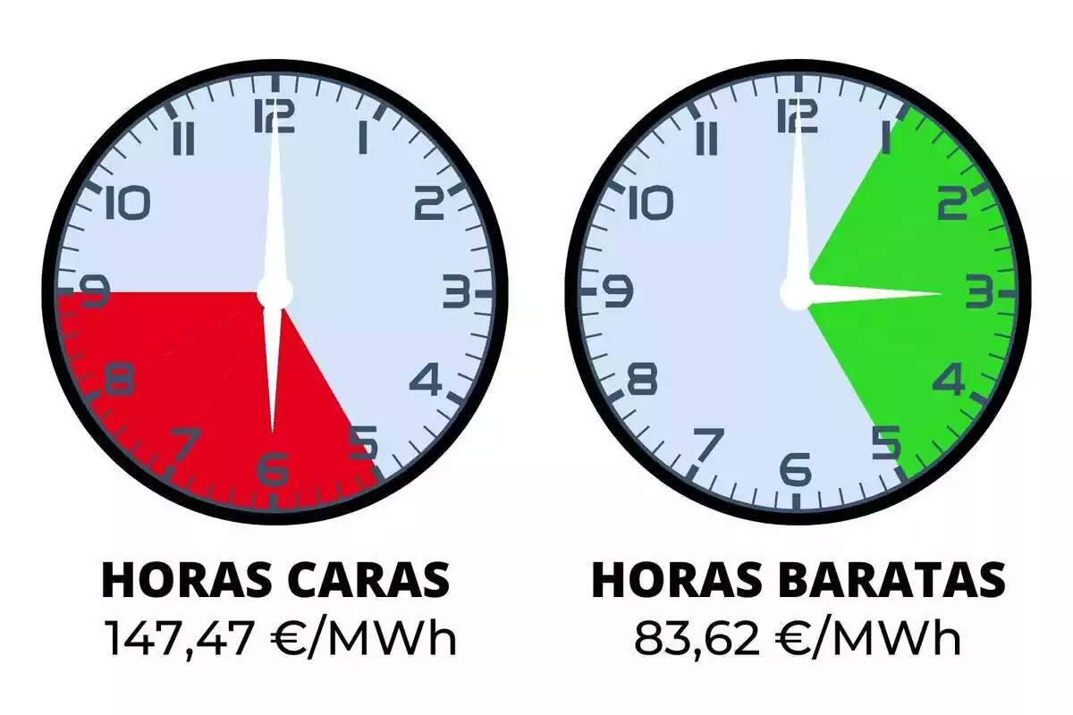 Relojes mostrando los precios de la luz de hoy