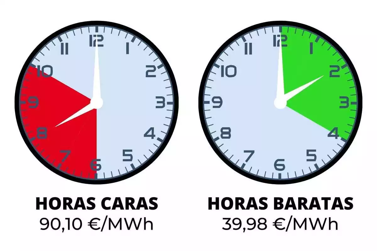 Relojes mostrando las horas más caras del precio de la luz hoy